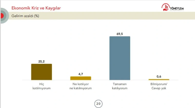 Ekonomik kriz anketi: Halkın yarıdan fazlası temel ihtiyaçlarını karşılayamıyor - Resim: 5