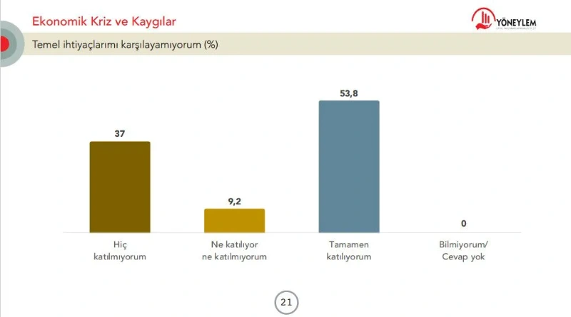 Ekonomik kriz anketi: Halkın yarıdan fazlası temel ihtiyaçlarını karşılayamıyor - Resim: 6