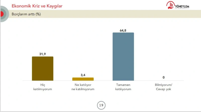 Ekonomik kriz anketi: Halkın yarıdan fazlası temel ihtiyaçlarını karşılayamıyor - Resim: 4