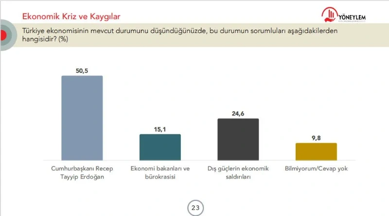 Ekonomik kriz anketi: Halkın yarıdan fazlası temel ihtiyaçlarını karşılayamıyor - Resim: 8